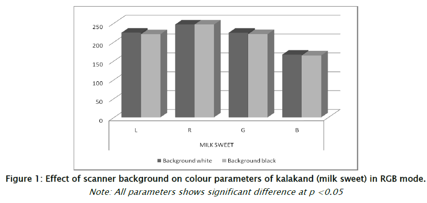 food-dairy-technology-colour-parameters