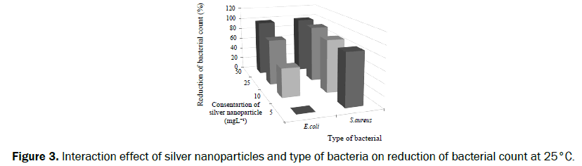 food-dairy-technology-effect-bacteria-reduction