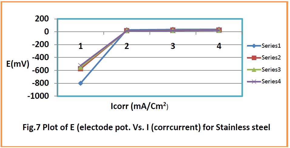 food-dairy-technology-electode-corrcurrent-Stainless