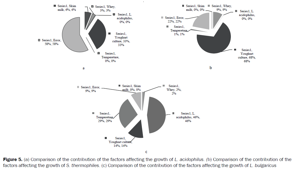 food-dairy-technology-factors-affecting