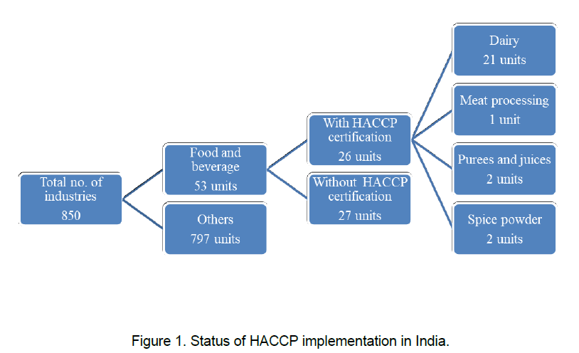 food-dairy-technology-implementation-india