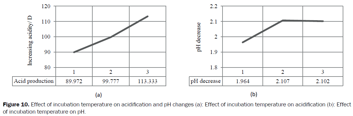 food-dairy-technology-incubation-temperature