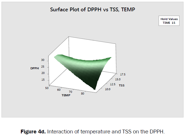 food-dairy-technology-interaction-temperature