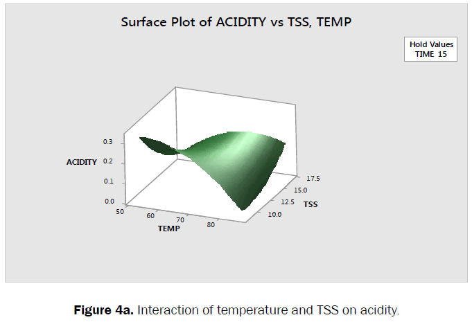 food-dairy-technology-interaction-temperature-acidity