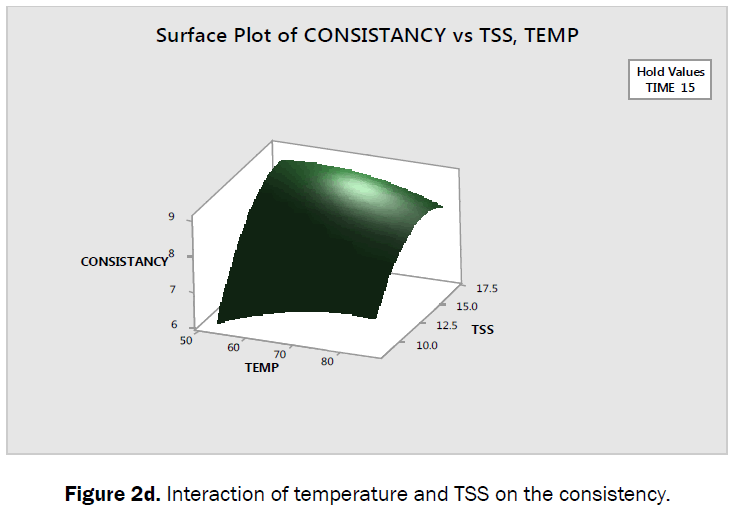 food-dairy-technology-interaction-temperature-consistency