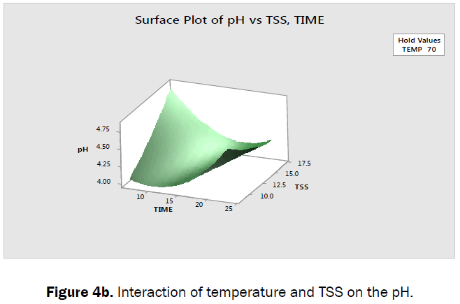 food-dairy-technology-interaction-temperature-pH