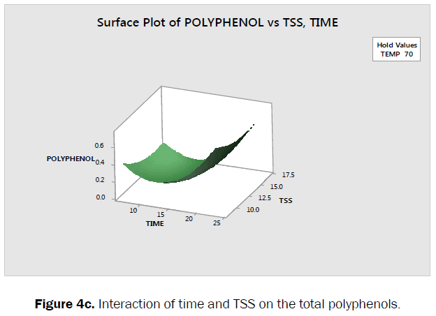 food-dairy-technology-interaction-temperature-polyphenols