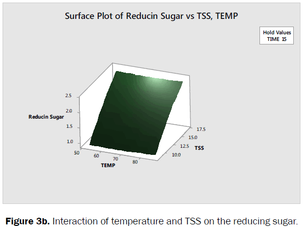 food-dairy-technology-interaction-temperature-sugar