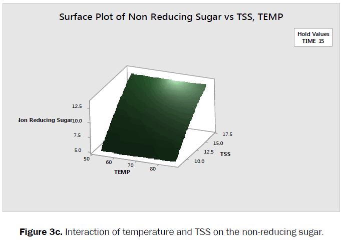 food-dairy-technology-interaction-temperature-sugar