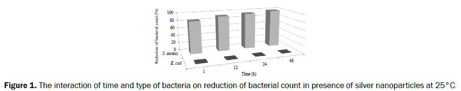 food-dairy-technology-interaction-time-bacteria