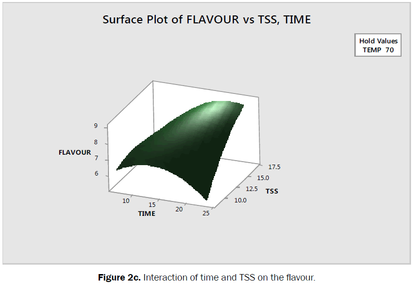 food-dairy-technology-interaction-time-flavour