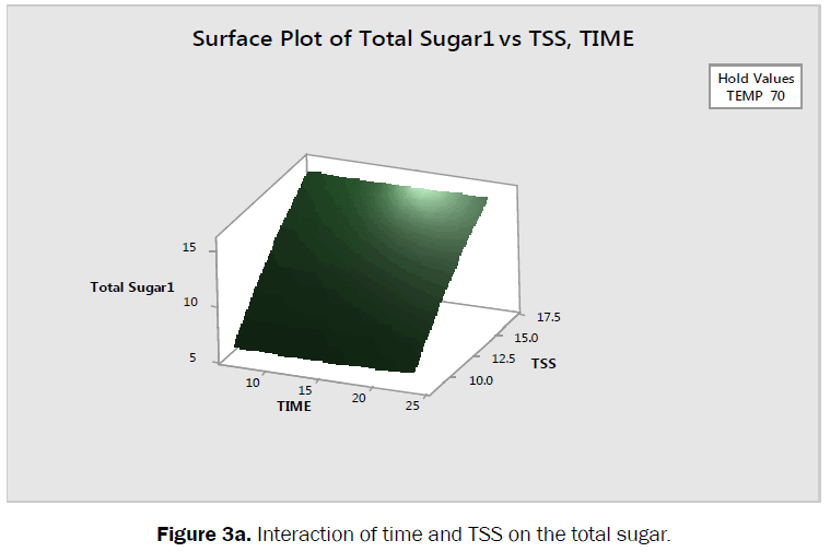 food-dairy-technology-interaction-time-sugar