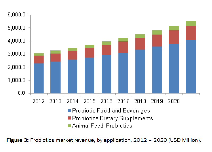 food-dairy-technology-market-revenue-application