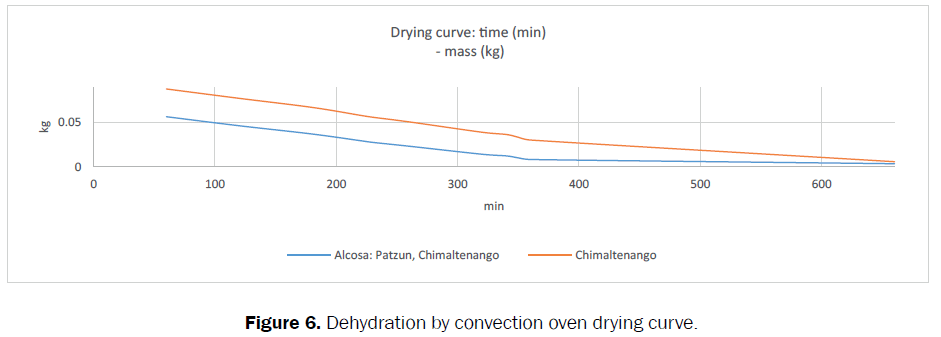 food-dairy-technology-oven-drying-curve