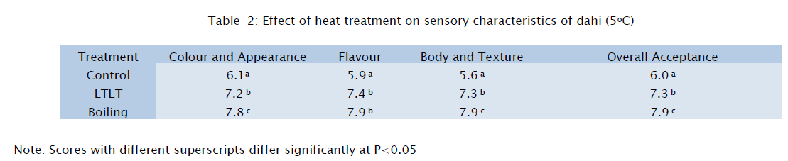 food-dairy-technology-sensory-characteristics