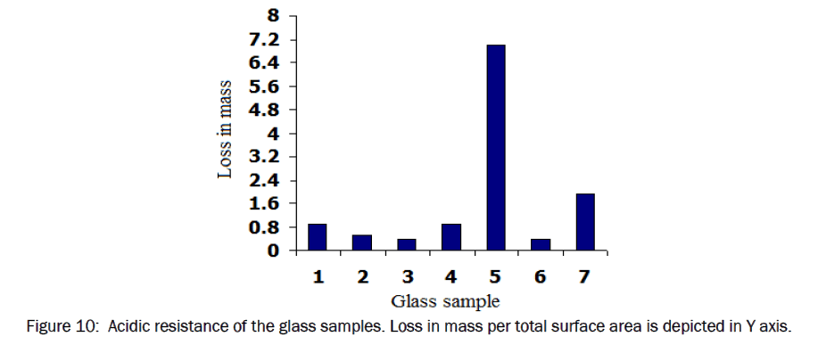 material-sciences-Acidic-resistance-glass-samples