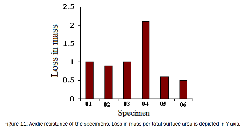 material-sciences-Acidic-resistance-specimens-Loss