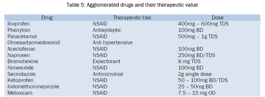 material-sciences-Agglomerated-drugs-therapeutic-value