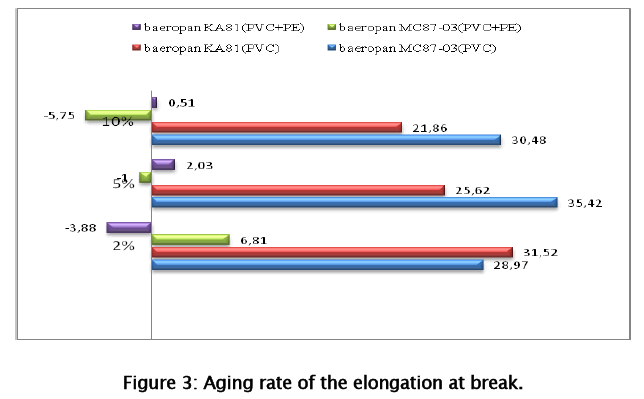 material-sciences-Aging-rate