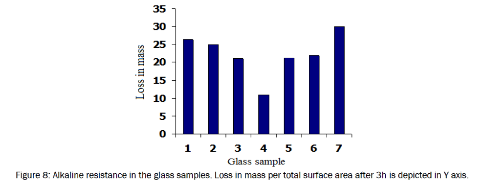 material-sciences-Alkaline-resistance-glass-samples