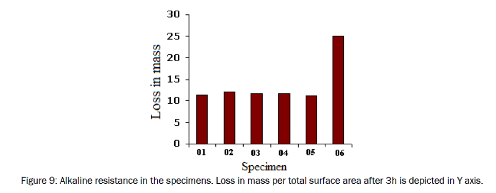 material-sciences-Alkaline-resistance-specimens-Loss