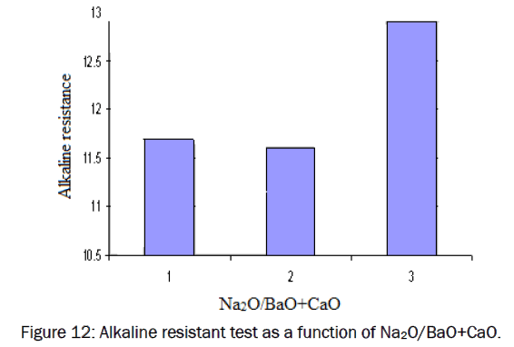 material-sciences-Alkaline-resistant-test-function