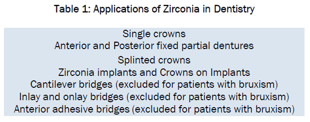 material-sciences-Applications-Zirconia-Dentistry