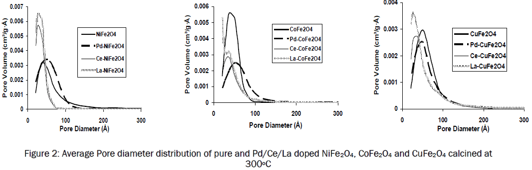 material-sciences-Average-Pore-diameter-distribution