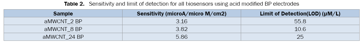 material-sciences-BP-electrodes