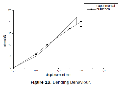 material-sciences-Bending-Behaviour