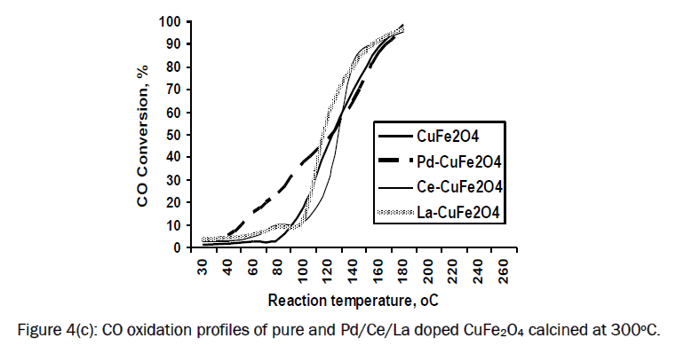 material-sciences-CO-oxidation-profiles-CuFe2O4