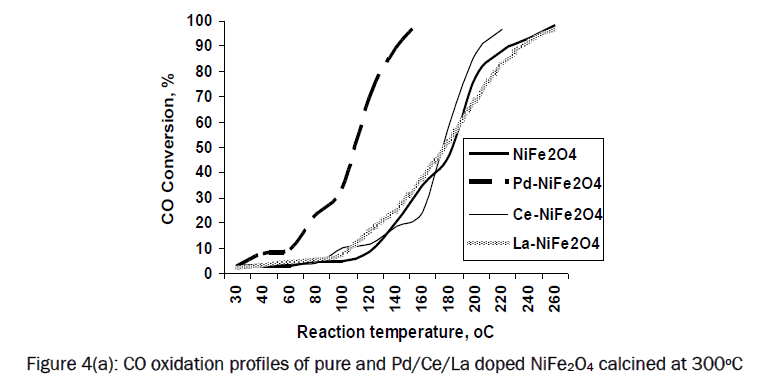 material-sciences-CO-oxidation-profiles-NiFe2O4