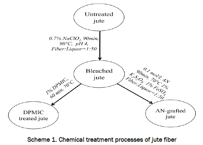 material-sciences-Chemical-treatment-processes-jute