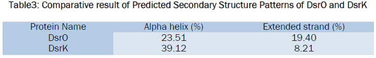 material-sciences-Comparative-result-Predicted-Secondary