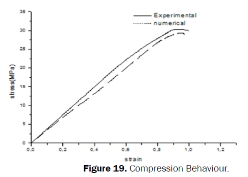 material-sciences-Compression-Behaviour