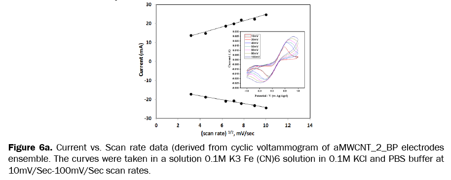 material-sciences-Current-vs-Scan-rate-data