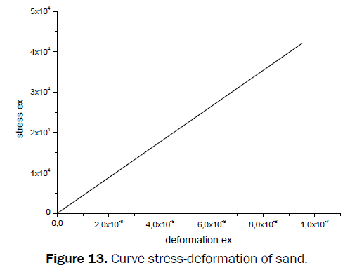 material-sciences-Curve-stress-deformation-sand