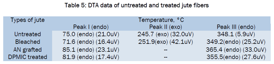 material-sciences-DTA-data-untreated-treated