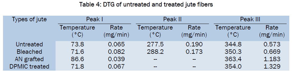 material-sciences-DTG-untreated-treated-jute