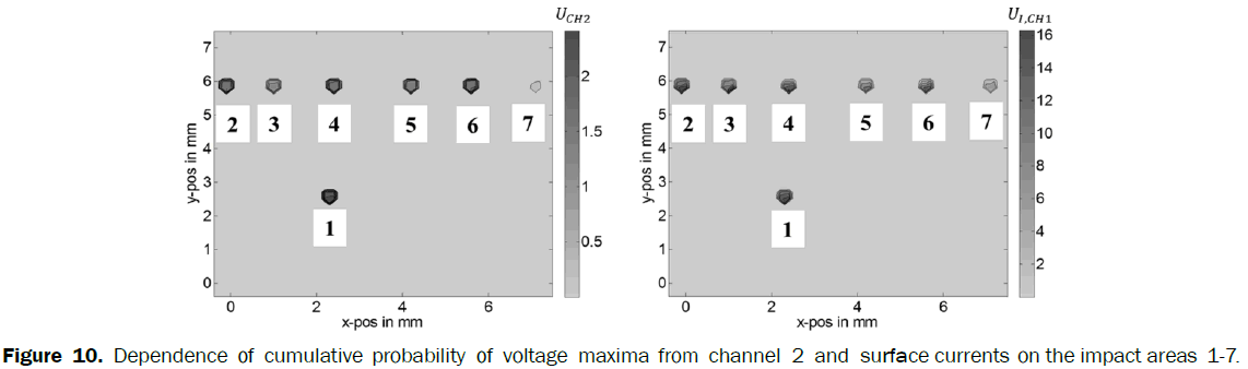 material-sciences-Dependence-cumulative-surface-currents