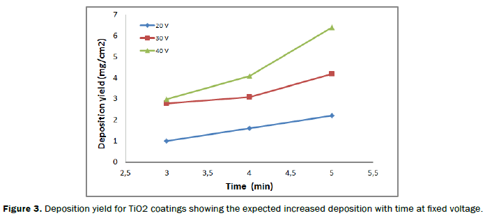 material-sciences-Deposition-yield-coatings-expected