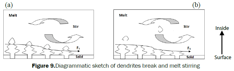 material-sciences-Diagrammatic-sketch-dendrites-break