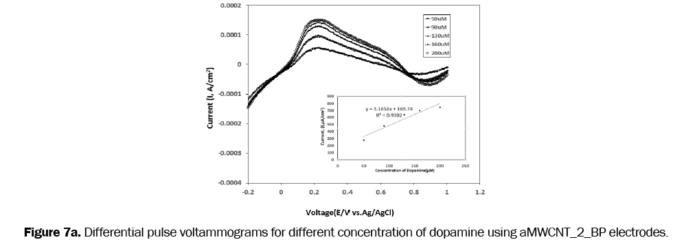 material-sciences-Differential-pulse