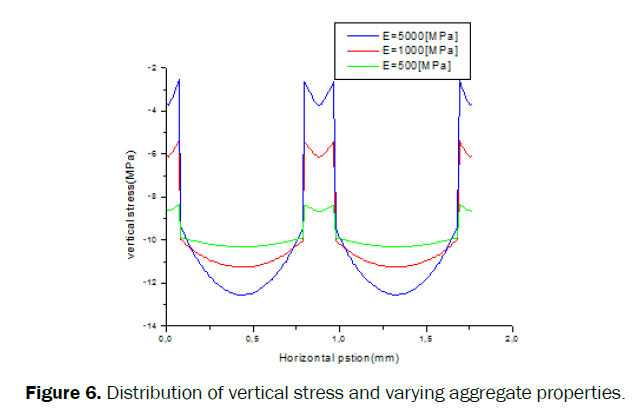 material-sciences-Distribution-vertical-stress-varying