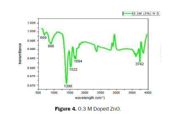 material-sciences-Doped