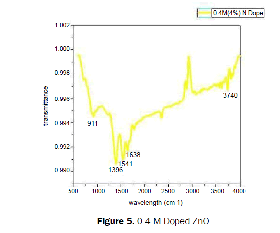 material-sciences-Doped