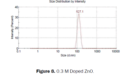 material-sciences-Doped