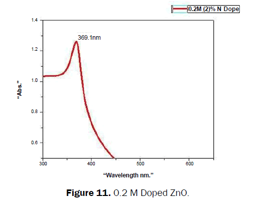 material-sciences-Doped