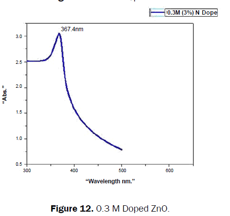 material-sciences-Doped