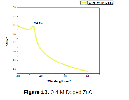 material-sciences-Doped